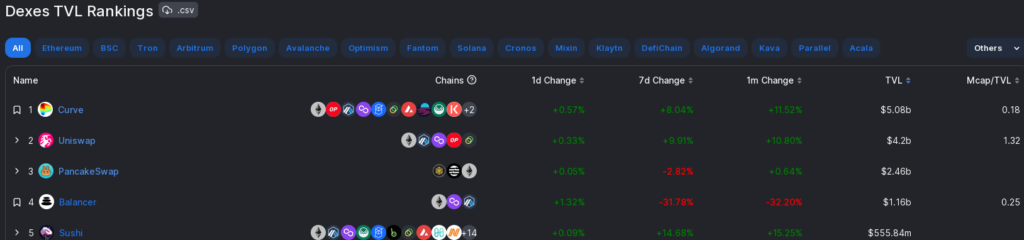 DEX - Ranking TVL