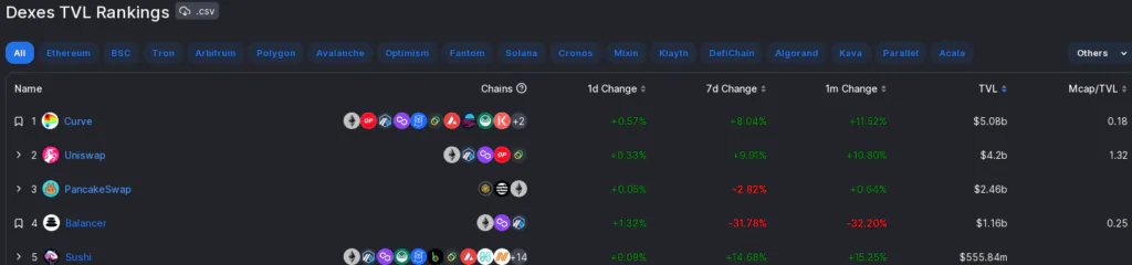 DEX - Ranking TVL