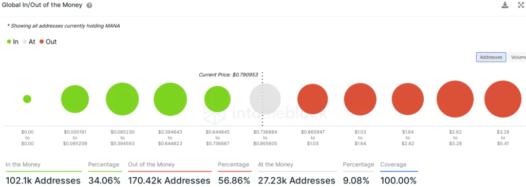  Addresses in gain