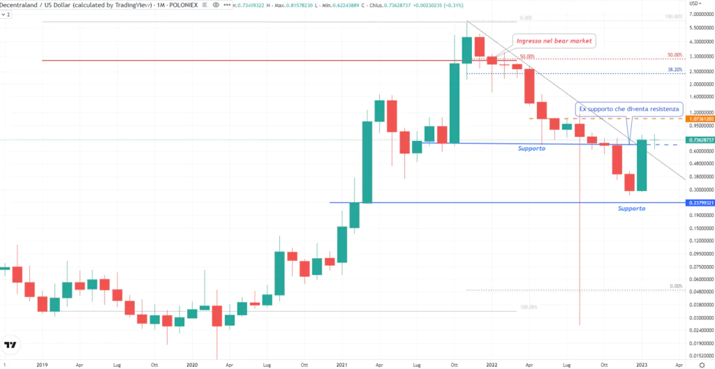 Decentraland (MANA) 