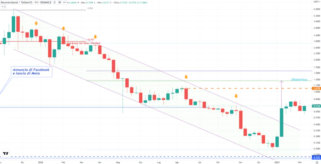 Decentraland weekly