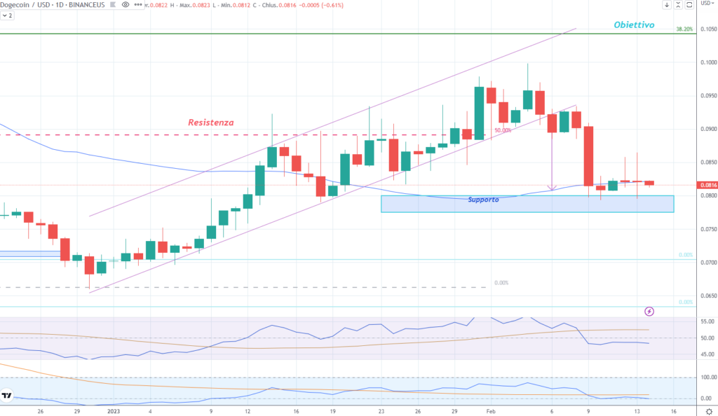 Dogecoin (DOGE) - 14 de febrero de 2023