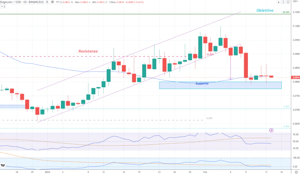 Dogecoin (DOGE) - 14 Febbraio 2023