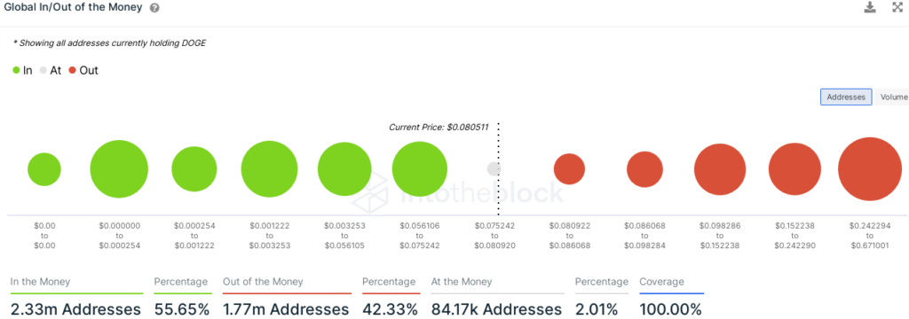 Dogecoin (DOGE) - Direcciones en ganancia