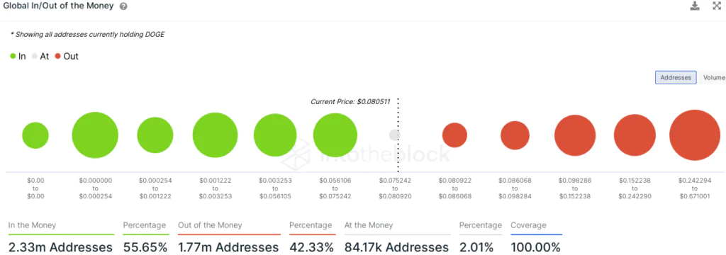 Dogecoin (DOGE) - Addresses in gain