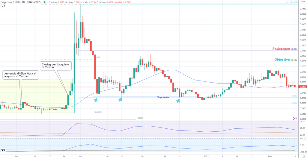 Descripción general de Dogecoin (DOGE)