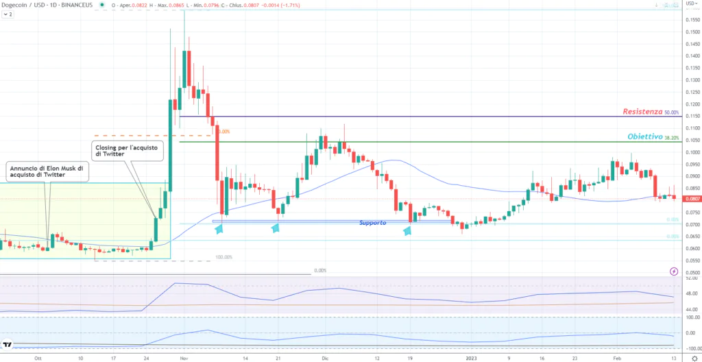 Dogecoin (DOGE) panoramica