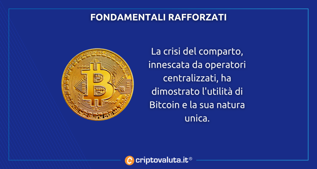 Bitcoin - fondamentali rafforzati