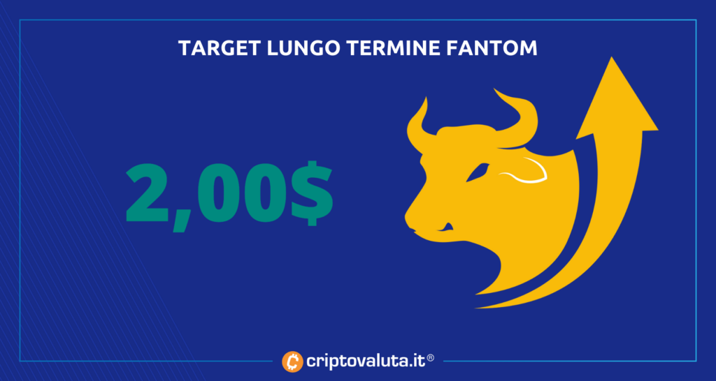 fantom target lungo periodo