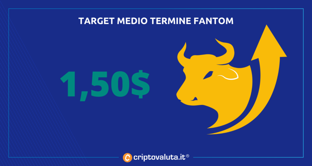 Fantom - target price medi