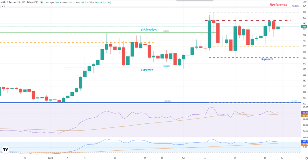 MakerDao - daily del 23 Febbraio 2023