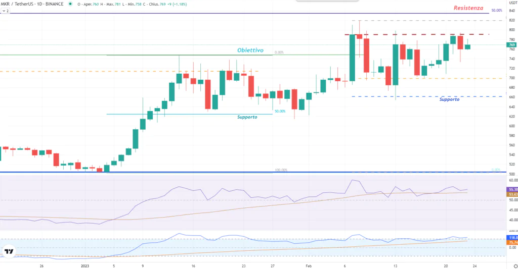 MakerDao - daily del 23 Febbraio 2023