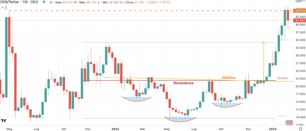 OKB - Weekly Febbraio 2023