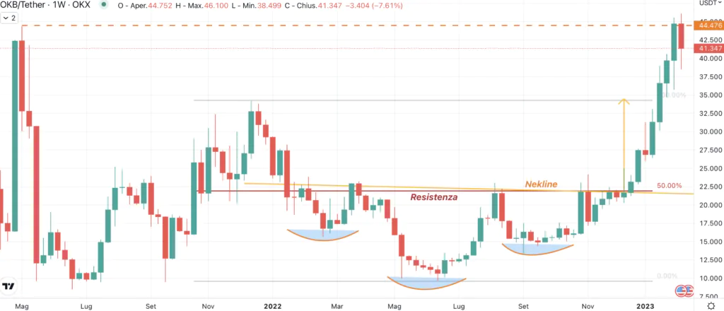 OKB - Weekly Febbraio 2023