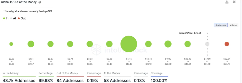 OKB - addresses in gain