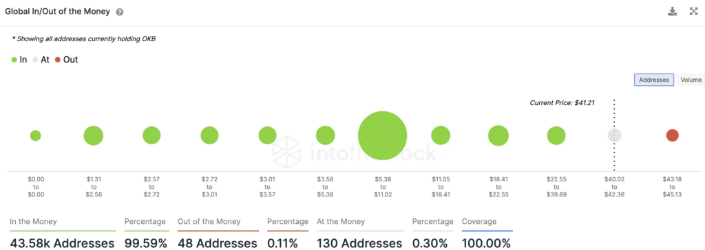 OKB addresses in gain