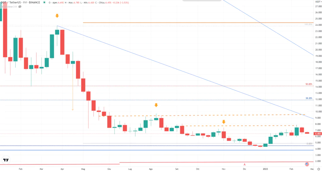 Polkadot (DOT) - weekly Febbraio'23