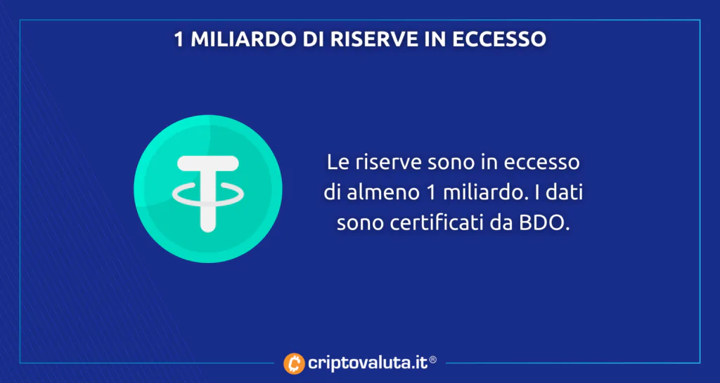 Riserve Tether 1 miliardo