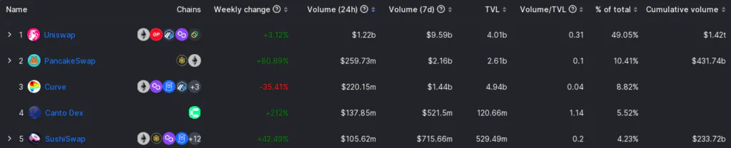 Ranking DEX per Volume