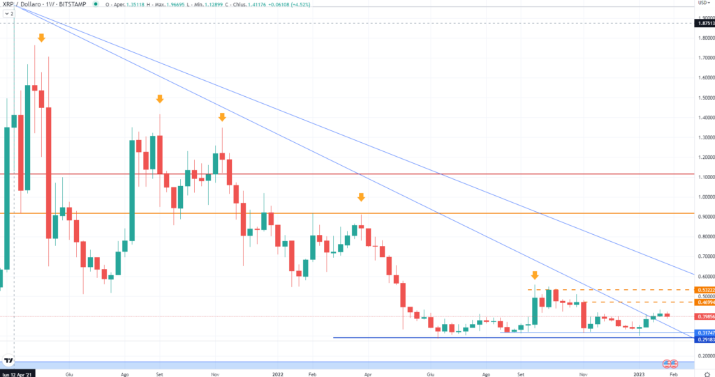 Ripple (XRP) - weekly