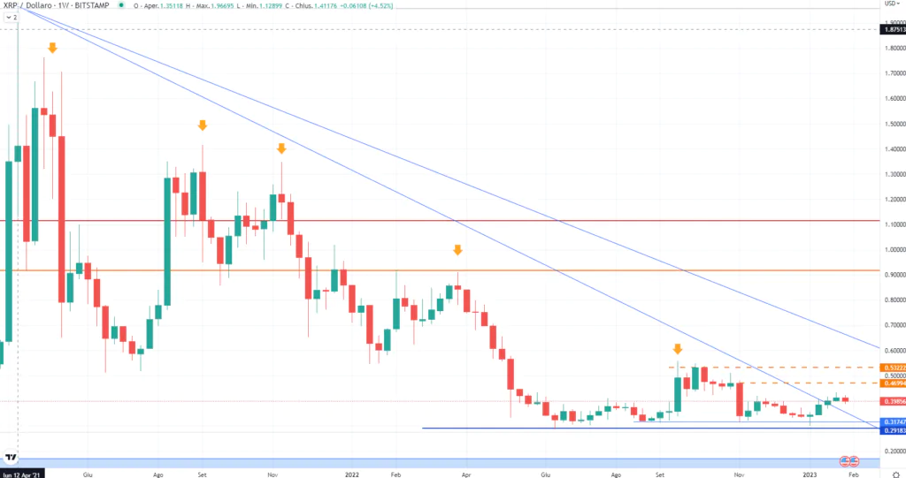 Ripple (XRP) - weekly