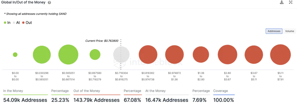 The Sandbox - addresses in gain