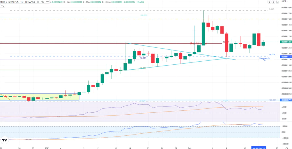 Shiba Inu (daily del 17 Febbraio 2023