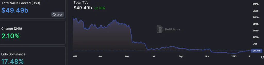 TVL Globale DeFi