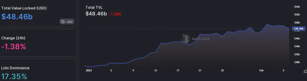 TVL Globale DeFi - Fonte DefiLlama