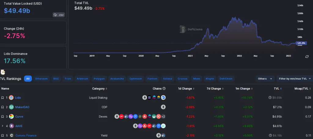 TVL Ranking DeFi