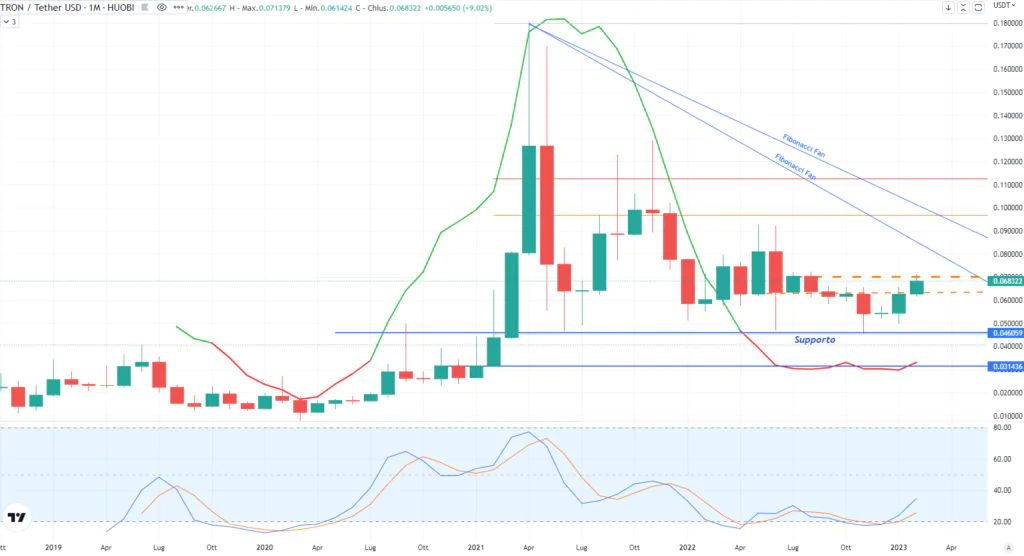 Tron (TRX) - Monthly