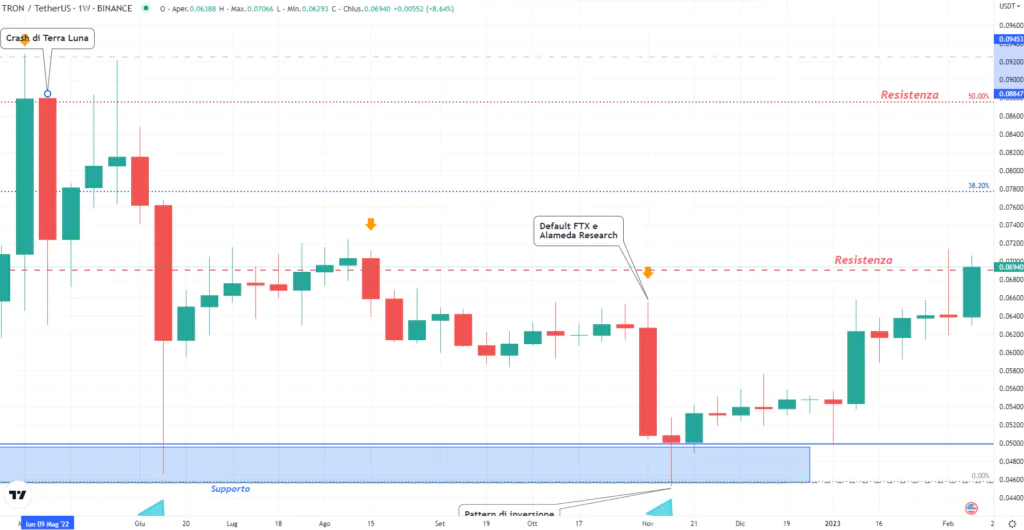 Tron (TRX) - weekly