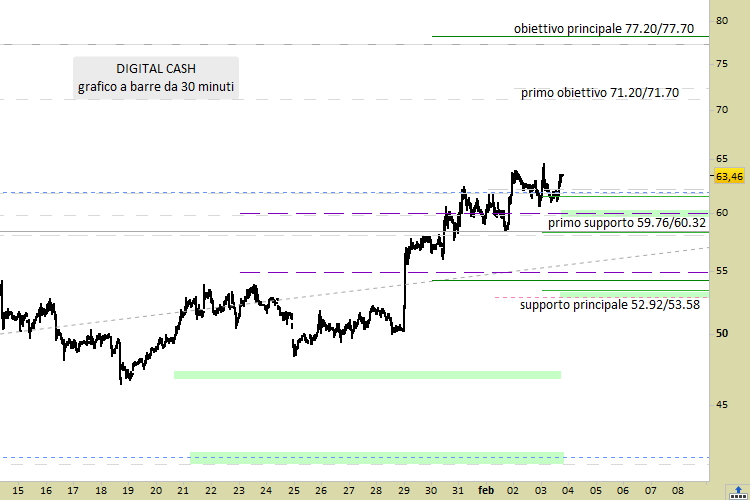 Digital Cash no muestra signos de fatiga en la carrera alcista.  Ya es necesario encontrar nuevos soportes y objetivos desde hace mucho tiempo.