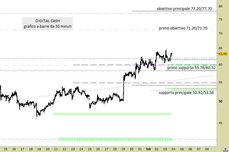 Digital Cash non evidenzia segnali di stanchezza nella corsa al rialzo. E' già necessario trovare i nuovi supporti e gli obiettivi per un long.
