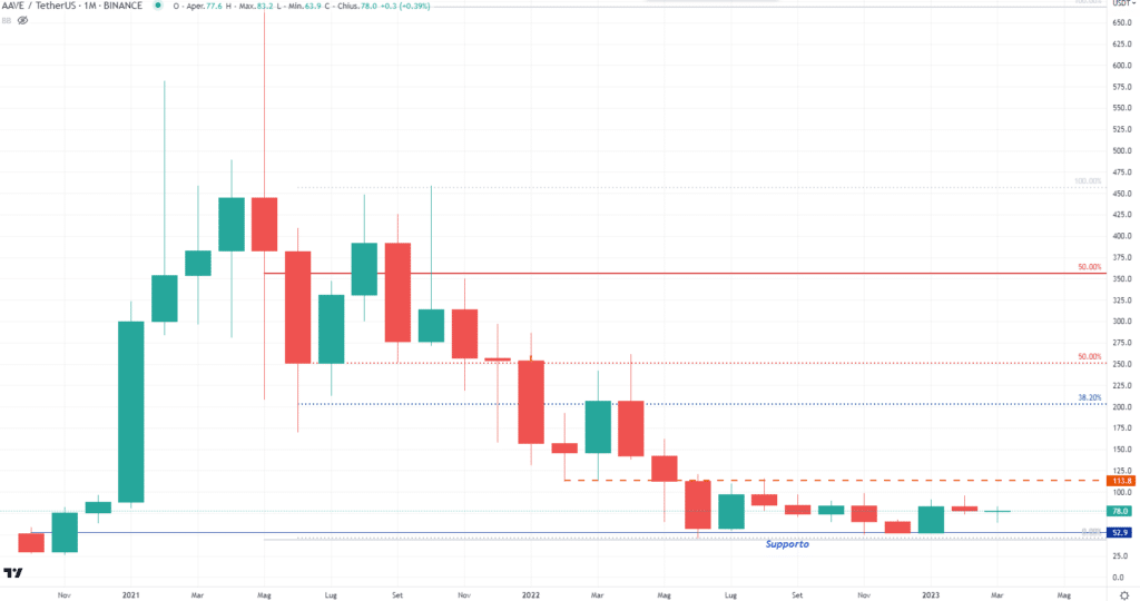 AAVE - Monthly Marzo'23