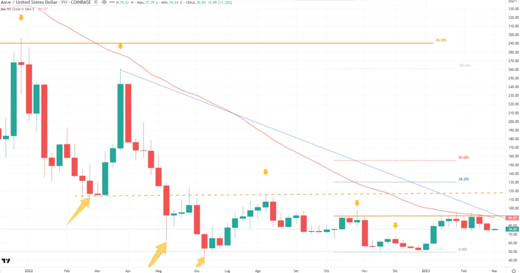 AAVE - weekly Marzo 2023