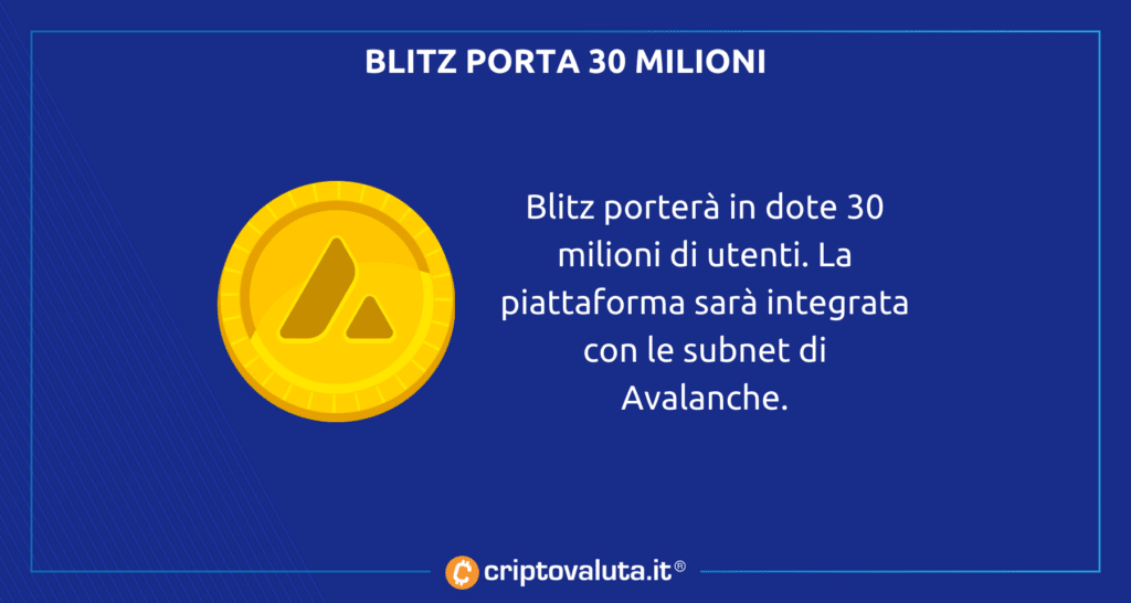 Avalanche Blitz 30 milioni