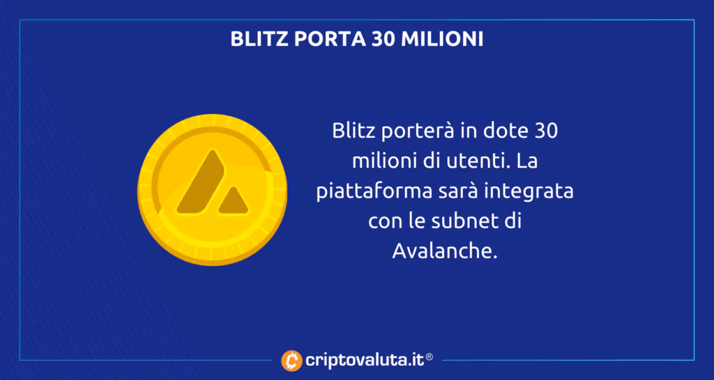 Avalanche Blitz 30 milioni