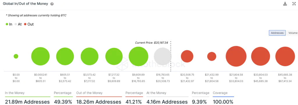 Addresses in gain