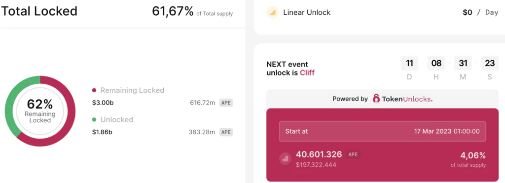 Apecoin - token locked - Fonte toeknunlocks