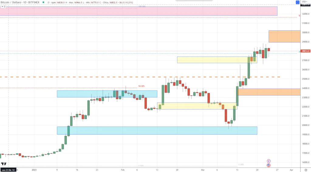 BTC cluster di prezzo