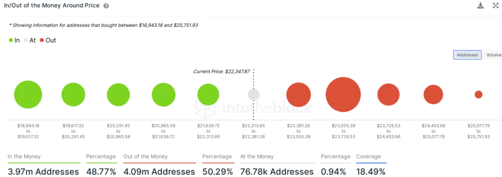 BTC - cluster di prezzo