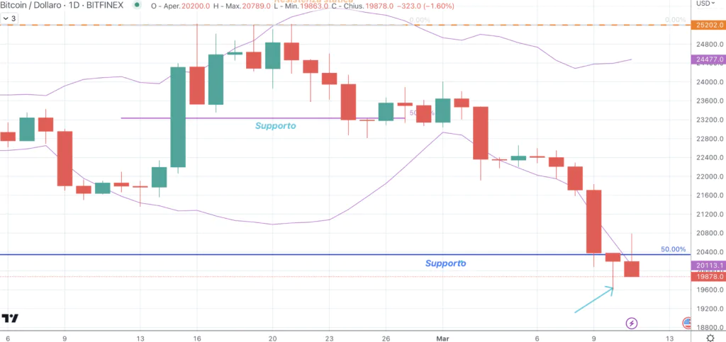 Bitcoin (BTC) - 11 Marzo'23