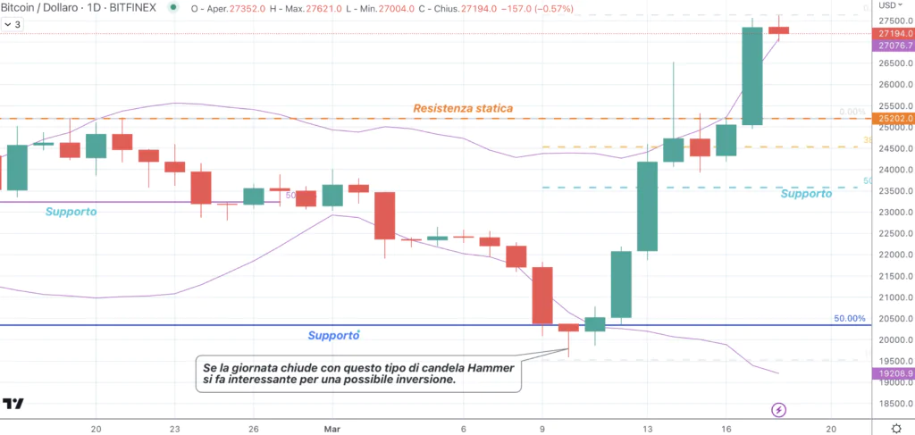 Bitcoin (BTC) - Daily del 18 Marzo 2023