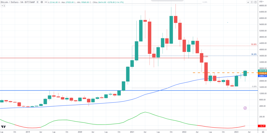 Bitcoin (BTC) - Mensual