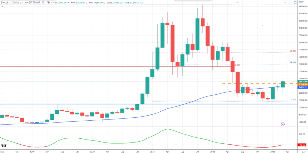 Bitcoin (BTC) - Monthly