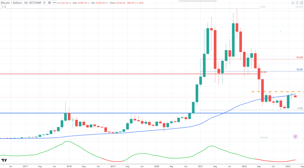 Bitcoin (BTC) - Monthly Marzo 2023