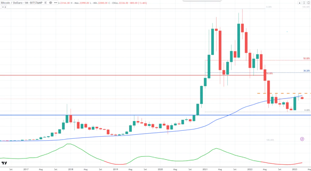 Bitcoin (BTC) - Monthly Marzo 2023