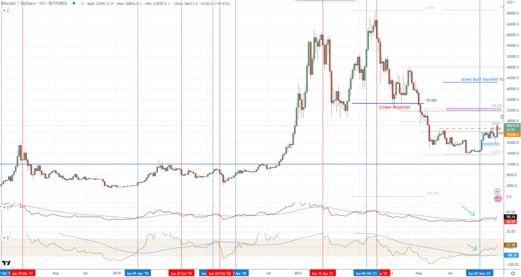 Bitcoin (BTC) - weekly Setup indicatori