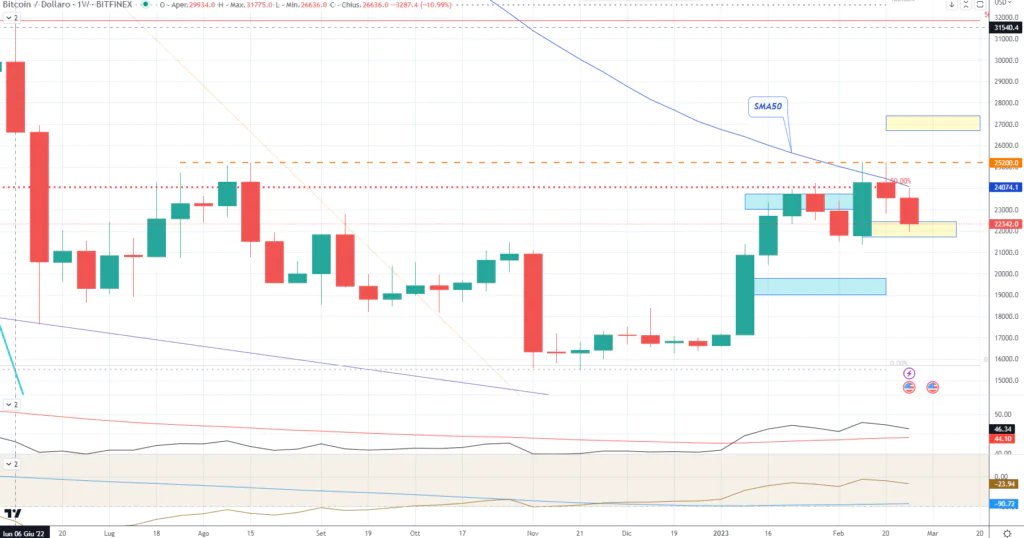 Bitcoin (BTC) - weekly e cluster